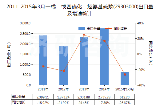 2011-2015年3月一或二或四硫化二烴氨基硫羰(29303000)出口量及增速統(tǒng)計(jì)